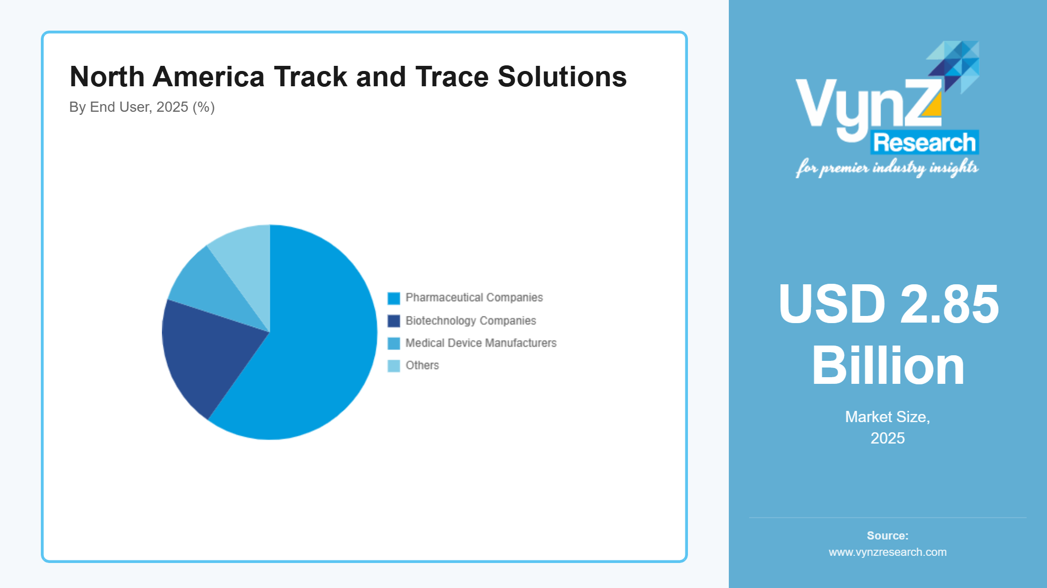 North America Track and Trace Solutions